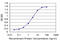 Boule Homolog, RNA Binding Protein antibody, LS-C133810, Lifespan Biosciences, Enzyme Linked Immunosorbent Assay image 