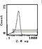 Dipeptidyl Peptidase 4 antibody, MA5-17547, Invitrogen Antibodies, Flow Cytometry image 