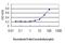 Gremlin 1, DAN Family BMP Antagonist antibody, H00026585-M04, Novus Biologicals, Enzyme Linked Immunosorbent Assay image 