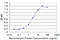 PTTG1 Regulator Of Sister Chromatid Separation, Securin antibody, LS-C139438, Lifespan Biosciences, Enzyme Linked Immunosorbent Assay image 