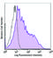 Mucosal Vascular Addressin Cell Adhesion Molecule 1 antibody, 120711, BioLegend, Flow Cytometry image 