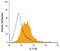 Interleukin 17 Receptor C antibody, BAF2270, R&D Systems, Flow Cytometry image 