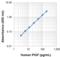 Placental Growth Factor antibody, 446007, BioLegend, Enzyme Linked Immunosorbent Assay image 