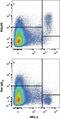 Natural Cytotoxicity Triggering Receptor 1 antibody, MAB22252, R&D Systems, Flow Cytometry image 