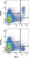 Natural Cytotoxicity Triggering Receptor 1 antibody, MAB22252, R&D Systems, Flow Cytometry image 