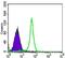 TGF-Beta Activated Kinase 1 (MAP3K7) Binding Protein 2 antibody, MA5-15713, Invitrogen Antibodies, Flow Cytometry image 