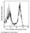 CD45RA antibody, 68036-XM01-F, Sino Biological, Flow Cytometry image 