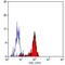 Fc Fragment Of IgG Receptor Ia antibody, GTX76484, GeneTex, Flow Cytometry image 