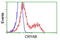 Crystallin Alpha B antibody, TA500550, Origene, Flow Cytometry image 