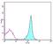 CD45.2 antibody, 11-0454-85, Invitrogen Antibodies, Flow Cytometry image 