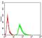 Amylase Alpha 1C (Salivary) antibody, NBP2-61869, Novus Biologicals, Flow Cytometry image 