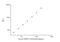 Asialoglycoprotein Receptor 1 antibody, NBP2-69867, Novus Biologicals, Enzyme Linked Immunosorbent Assay image 