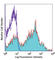 CD24 Molecule antibody, 101814, BioLegend, Flow Cytometry image 