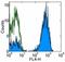 T Cell Receptor Alpha Constant antibody, 17-9986-41, Invitrogen Antibodies, Flow Cytometry image 