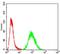 Transthyretin antibody, NBP2-52575, Novus Biologicals, Flow Cytometry image 