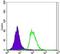 POU Class 5 Homeobox 1 antibody, NBP1-51664, Novus Biologicals, Flow Cytometry image 