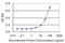 Germ Cell Nuclear Acidic Peptidase antibody, H00093953-M01, Novus Biologicals, Enzyme Linked Immunosorbent Assay image 