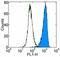 Fc Fragment Of IgE Receptor Ia antibody, 16-5898-85, Invitrogen Antibodies, Flow Cytometry image 