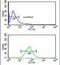 Gonadotropin Releasing Hormone 2 antibody, PA5-26785, Invitrogen Antibodies, Flow Cytometry image 