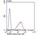 Inhibitor Of Nuclear Factor Kappa B Kinase Subunit Epsilon antibody, NBP2-75537, Novus Biologicals, Flow Cytometry image 