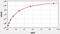 Ubiquitin Specific Peptidase 18 antibody, EH4906, FineTest, Enzyme Linked Immunosorbent Assay image 