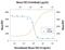 C-X-C Motif Chemokine Ligand 16 antibody, AF503, R&D Systems, Neutralising image 