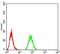 Factor Interacting With PAPOLA And CPSF1 antibody, NBP2-52546, Novus Biologicals, Flow Cytometry image 