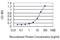 Cyclin T2 antibody, H00000905-M03, Novus Biologicals, Enzyme Linked Immunosorbent Assay image 