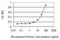 Guanine Deaminase antibody, H00009615-M01, Novus Biologicals, Enzyme Linked Immunosorbent Assay image 