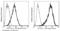 Carbonic Anhydrase 12 antibody, 10617-MM11-F, Sino Biological, Flow Cytometry image 