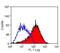 CD69 Molecule antibody, GTX43516, GeneTex, Flow Cytometry image 