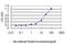 Interleukin Enhancer Binding Factor 2 antibody, H00003608-M01, Novus Biologicals, Enzyme Linked Immunosorbent Assay image 