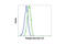 BCL2 Associated Agonist Of Cell Death antibody, 5284T, Cell Signaling Technology, Flow Cytometry image 