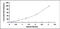 Serpin Family F Member 2 antibody, MBS2024844, MyBioSource, Enzyme Linked Immunosorbent Assay image 