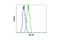 POU Class 5 Homeobox 1 antibody, 2840P, Cell Signaling Technology, Flow Cytometry image 