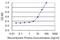 Tripartite Motif Containing 23 antibody, H00000373-M12, Novus Biologicals, Enzyme Linked Immunosorbent Assay image 