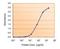 Monoamine Oxidase B antibody, orb19200, Biorbyt, Enzyme Linked Immunosorbent Assay image 