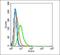 GA Binding Protein Transcription Factor Subunit Alpha antibody, orb157003, Biorbyt, Flow Cytometry image 