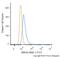 High Mobility Group Box 1 antibody, NB100-2322F, Novus Biologicals, Flow Cytometry image 