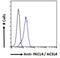 Acyl-CoA Synthetase Long Chain Family Member 4 antibody, NB300-861, Novus Biologicals, Flow Cytometry image 