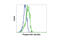 Checkpoint Kinase 1 antibody, 2348T, Cell Signaling Technology, Flow Cytometry image 
