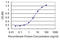 Cyclin Dependent Kinase Inhibitor 2D antibody, LS-C196888, Lifespan Biosciences, Enzyme Linked Immunosorbent Assay image 