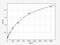 Fibroblast Growth Factor 7 antibody, EH0132, FineTest, Enzyme Linked Immunosorbent Assay image 