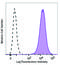 CD70 Molecule antibody, 355114, BioLegend, Flow Cytometry image 