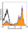 CD5 Molecule antibody, 300619, BioLegend, Flow Cytometry image 