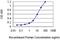 HAD antibody, H00023498-M05, Novus Biologicals, Enzyme Linked Immunosorbent Assay image 