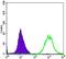 Phosphatase And Tensin Homolog antibody, orb318864, Biorbyt, Flow Cytometry image 