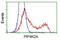 Phosphatidylinositol-5-Phosphate 4-Kinase Type 2 Alpha antibody, NBP2-03492, Novus Biologicals, Flow Cytometry image 