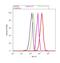 Interleukin 1 Receptor Associated Kinase 4 antibody, 720328, Invitrogen Antibodies, Flow Cytometry image 