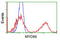 MYD88 Innate Immune Signal Transduction Adaptor antibody, LS-C172372, Lifespan Biosciences, Flow Cytometry image 